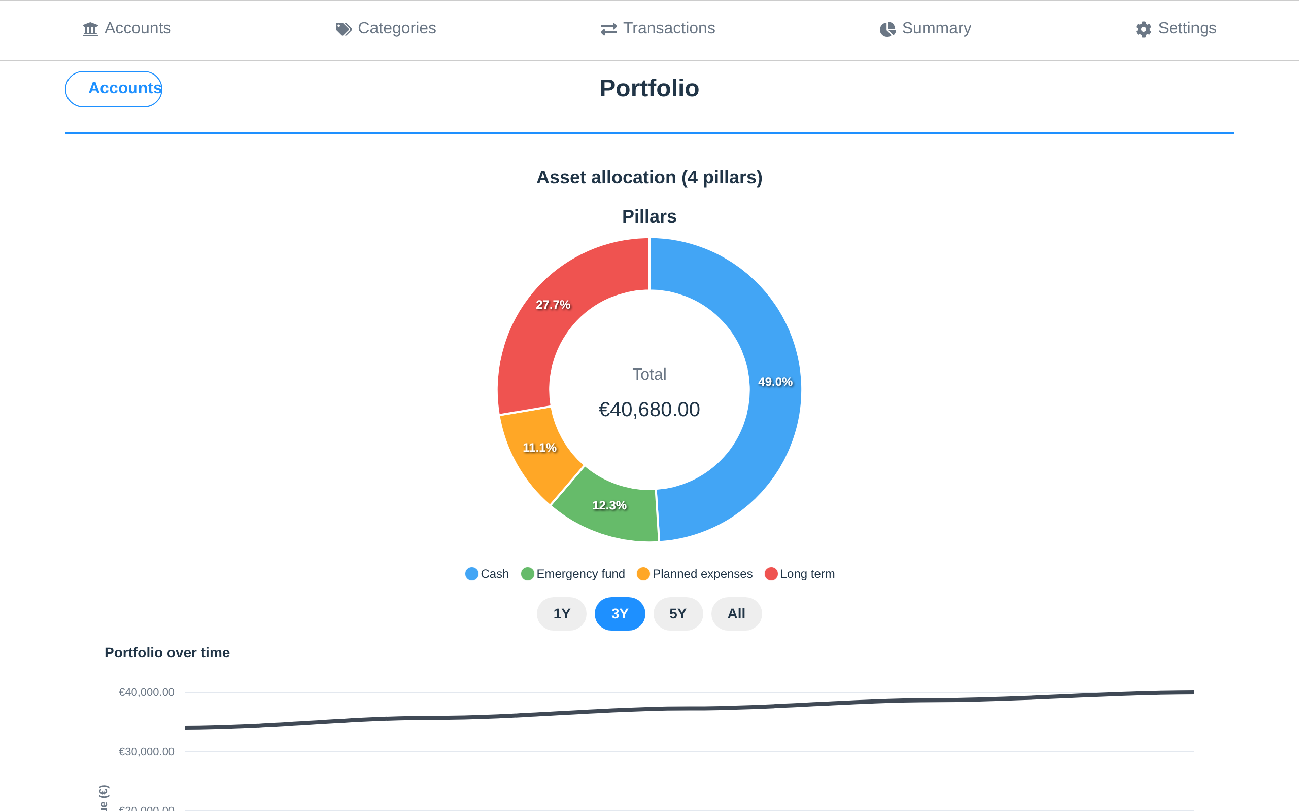 The portfolio split across the four pillars, with its total, and its value over time